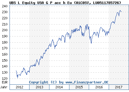 Chart: UBS L Equity USA G P acc h Eu) | LU0511785726